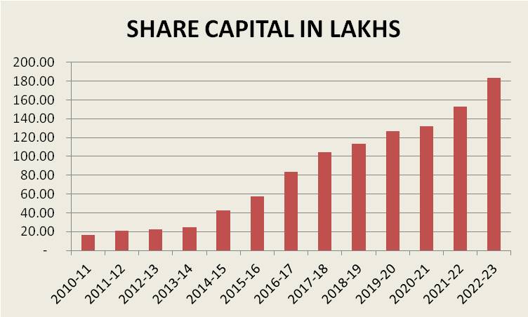 share capital